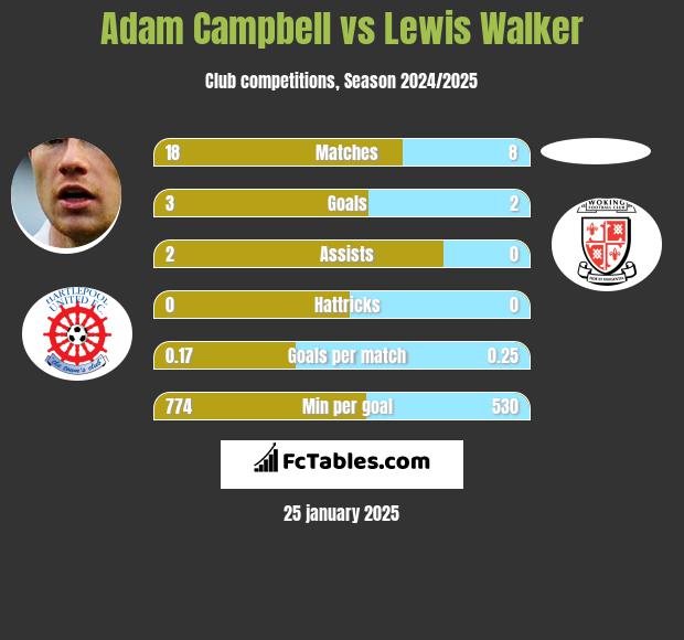 Adam Campbell vs Lewis Walker h2h player stats