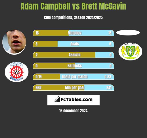 Adam Campbell vs Brett McGavin h2h player stats