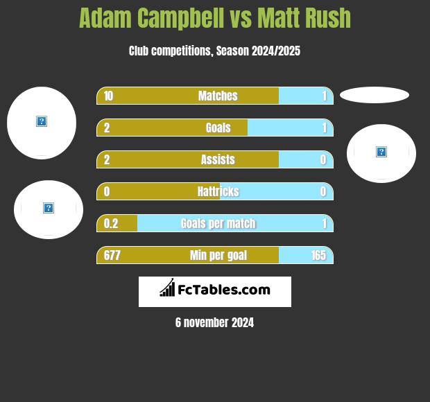 Adam Campbell vs Matt Rush h2h player stats