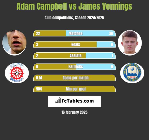 Adam Campbell vs James Vennings h2h player stats