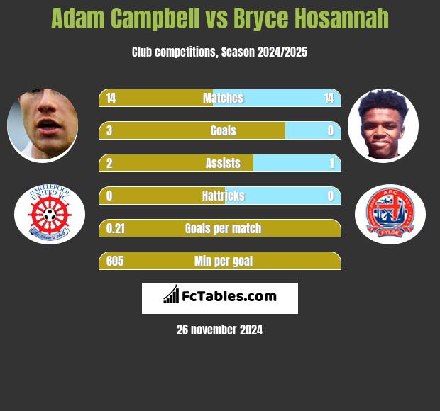 Adam Campbell vs Bryce Hosannah h2h player stats