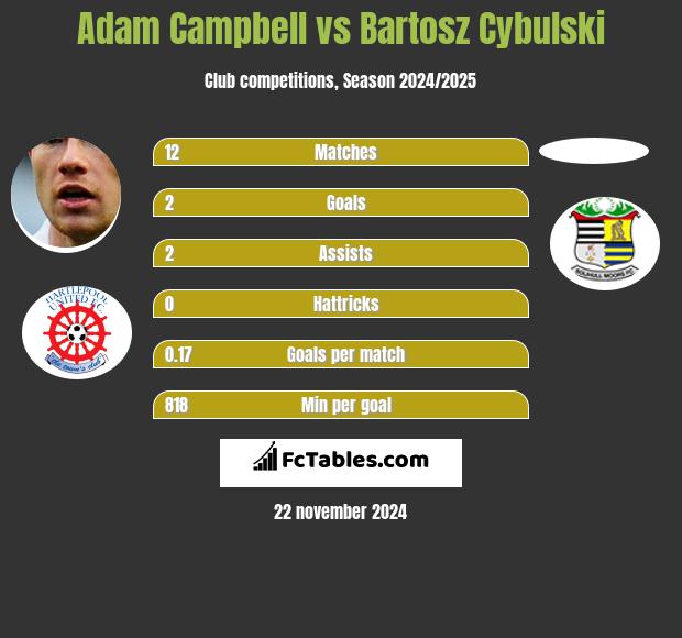 Adam Campbell vs Bartosz Cybulski h2h player stats