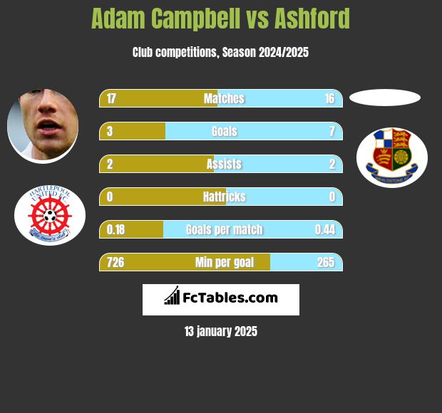 Adam Campbell vs Ashford h2h player stats