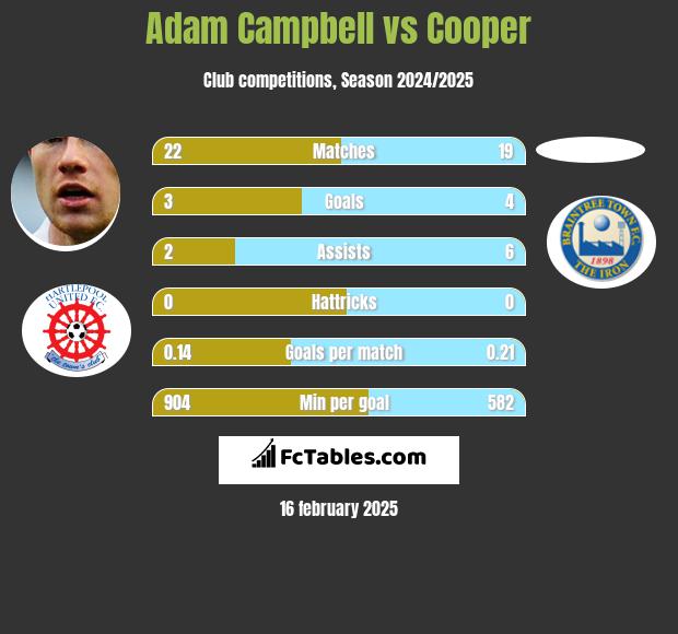 Adam Campbell vs Cooper h2h player stats