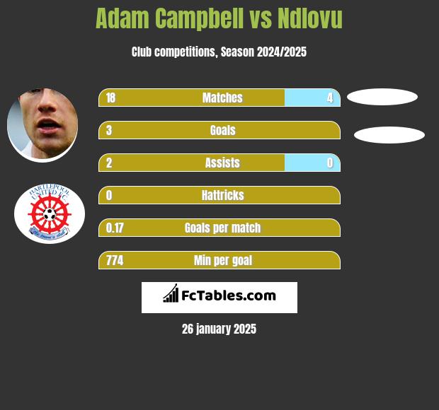 Adam Campbell vs Ndlovu h2h player stats