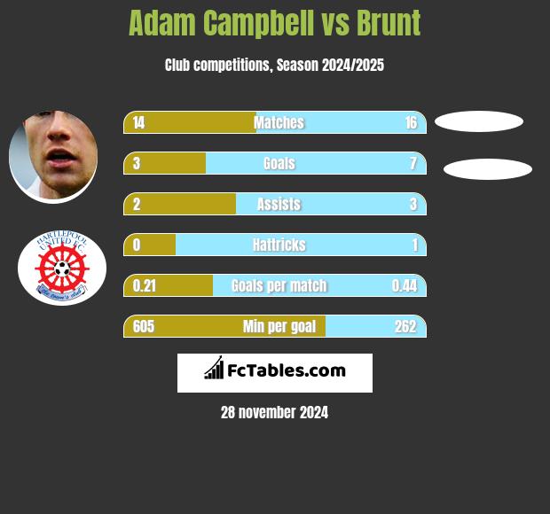 Adam Campbell vs Brunt h2h player stats