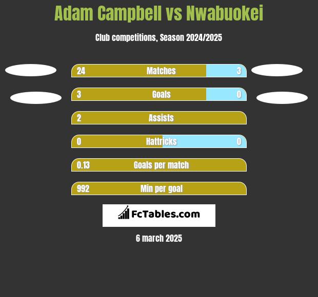 Adam Campbell vs Nwabuokei h2h player stats