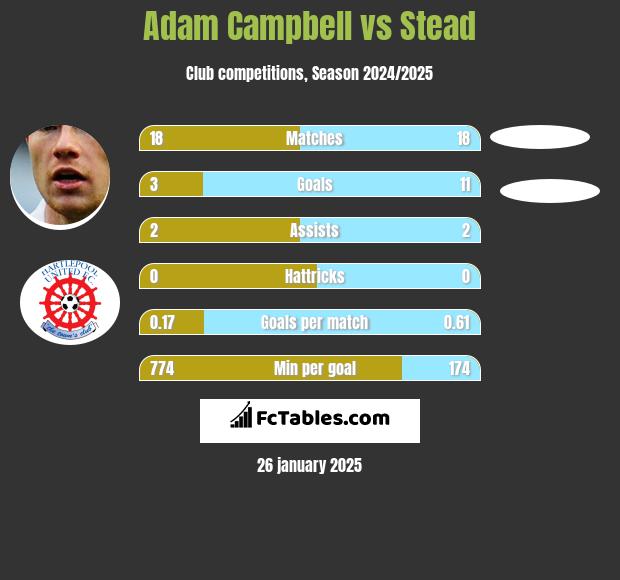 Adam Campbell vs Stead h2h player stats