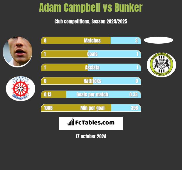 Adam Campbell vs Bunker h2h player stats