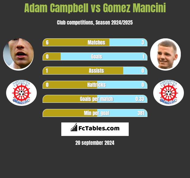 Adam Campbell vs Gomez Mancini h2h player stats