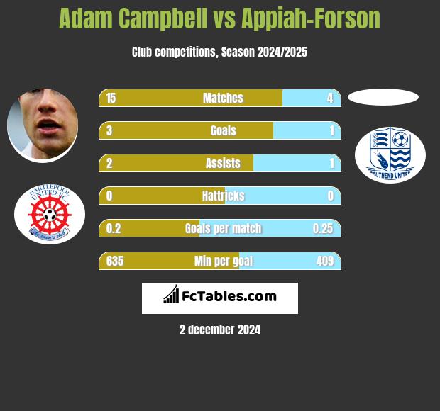 Adam Campbell vs Appiah-Forson h2h player stats