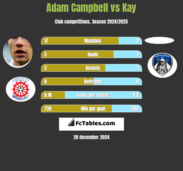 Adam Campbell vs Kay h2h player stats