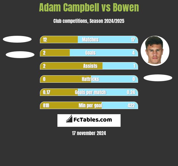 Adam Campbell vs Bowen h2h player stats