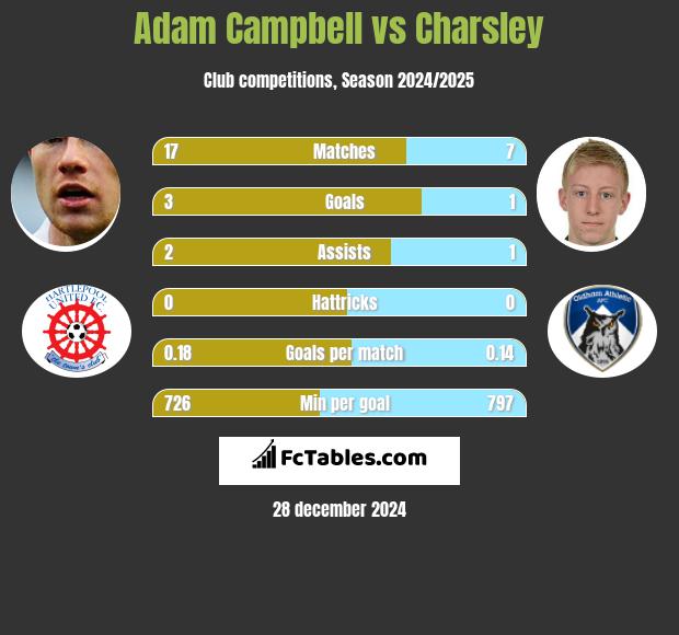 Adam Campbell vs Charsley h2h player stats