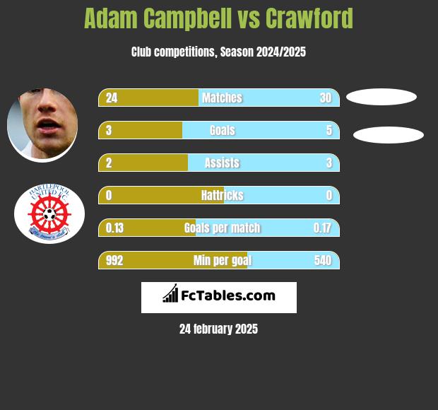 Adam Campbell vs Crawford h2h player stats