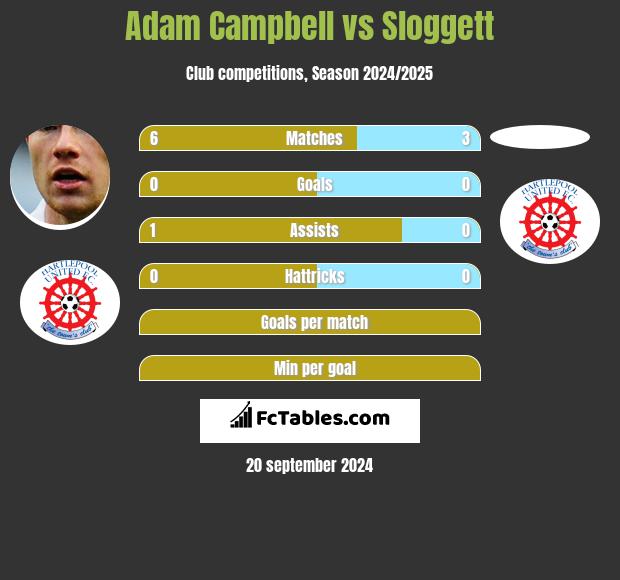 Adam Campbell vs Sloggett h2h player stats