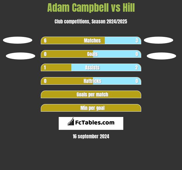 Adam Campbell vs Hill h2h player stats