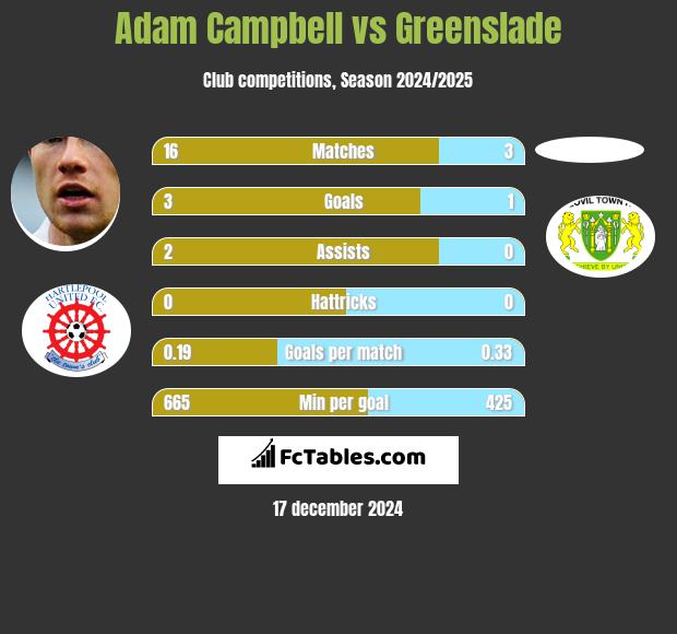 Adam Campbell vs Greenslade h2h player stats