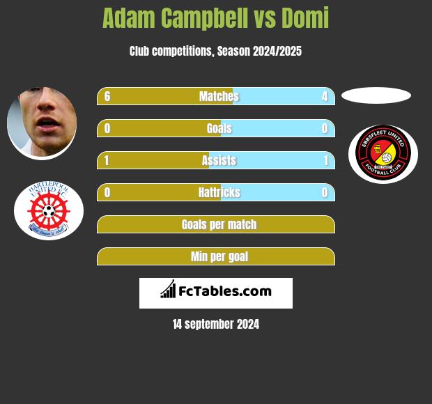 Adam Campbell vs Domi h2h player stats