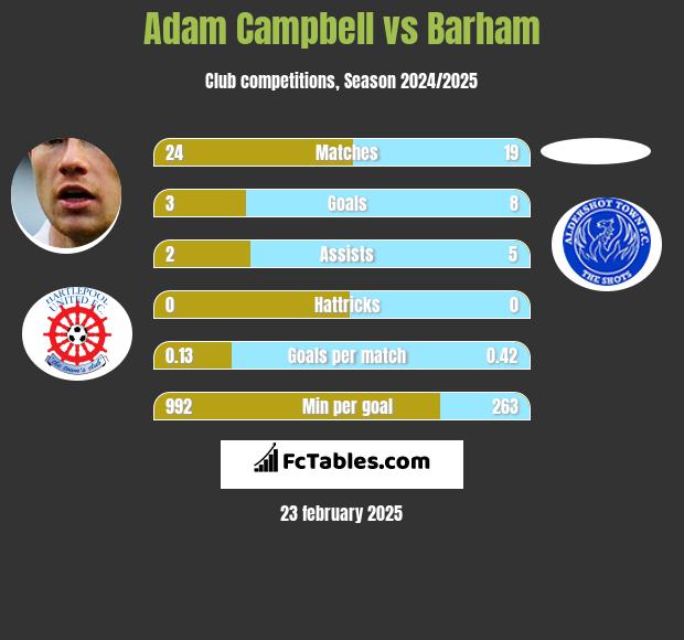 Adam Campbell vs Barham h2h player stats