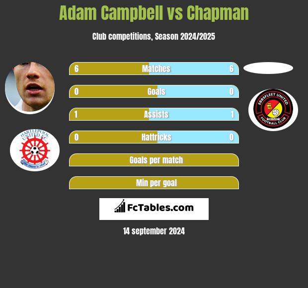 Adam Campbell vs Chapman h2h player stats