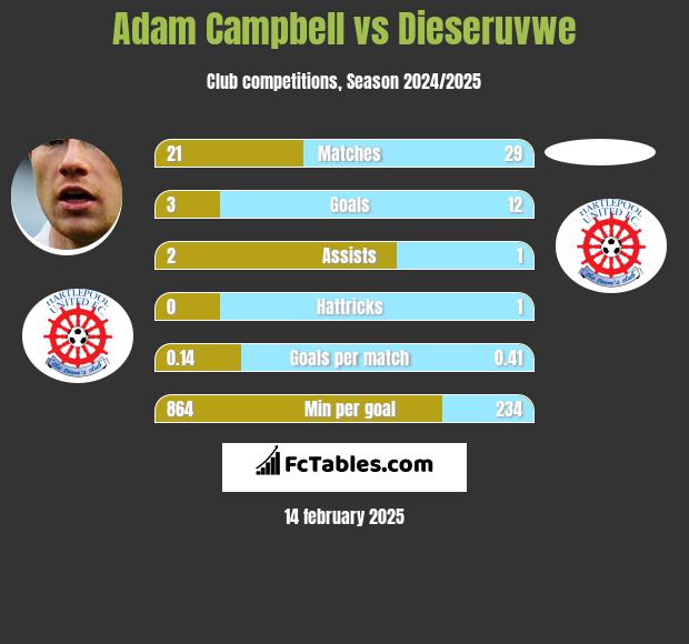 Adam Campbell vs Dieseruvwe h2h player stats