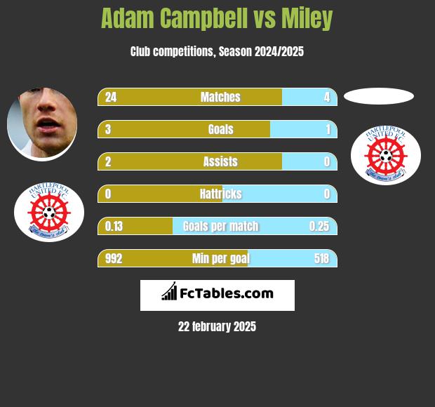 Adam Campbell vs Miley h2h player stats