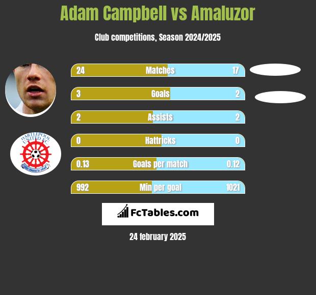 Adam Campbell vs Amaluzor h2h player stats