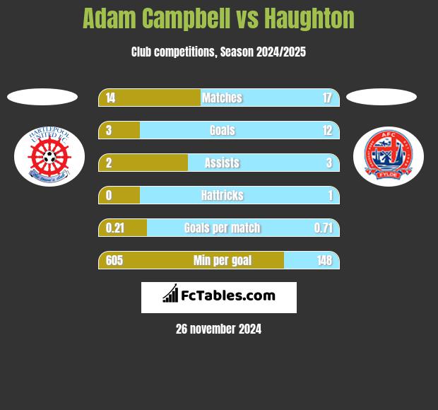 Adam Campbell vs Haughton h2h player stats