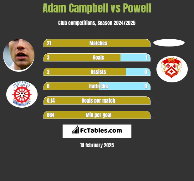 Adam Campbell vs Powell h2h player stats