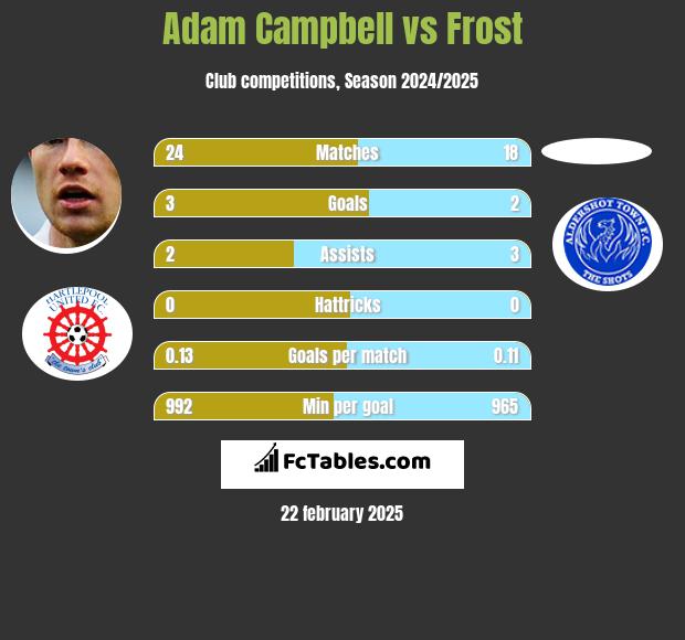 Adam Campbell vs Frost h2h player stats