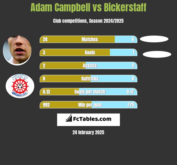 Adam Campbell vs Bickerstaff h2h player stats