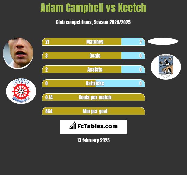 Adam Campbell vs Keetch h2h player stats