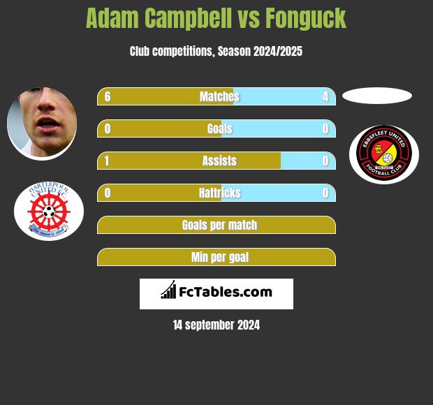 Adam Campbell vs Fonguck h2h player stats