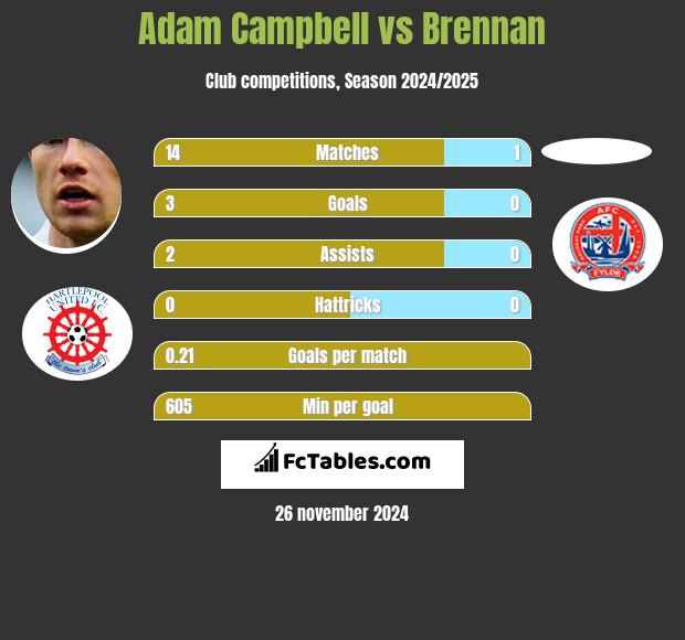 Adam Campbell vs Brennan h2h player stats