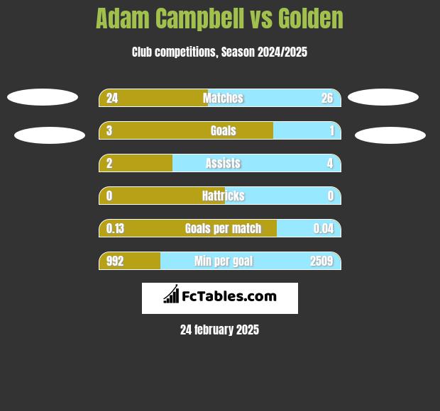 Adam Campbell vs Golden h2h player stats