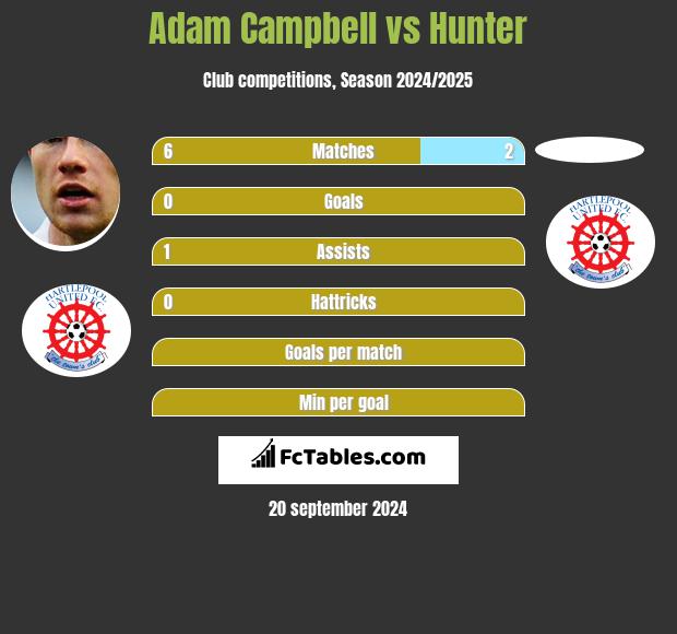 Adam Campbell vs Hunter h2h player stats