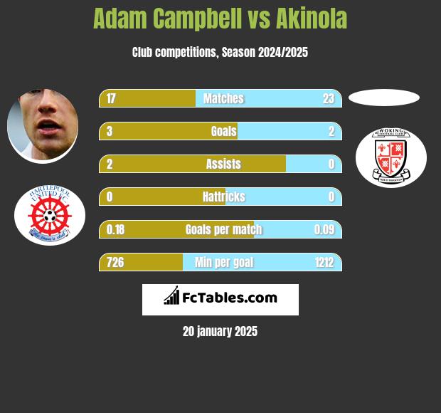 Adam Campbell vs Akinola h2h player stats