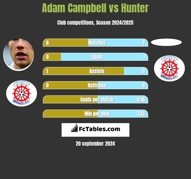 Adam Campbell vs Hunter h2h player stats