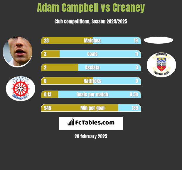 Adam Campbell vs Creaney h2h player stats