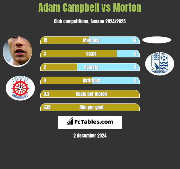 Adam Campbell vs Morton h2h player stats