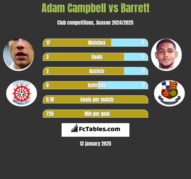 Adam Campbell vs Barrett h2h player stats