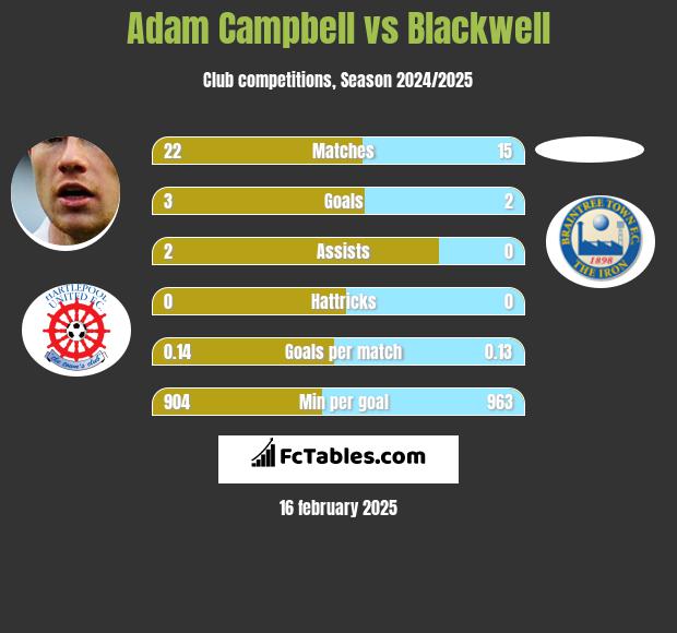 Adam Campbell vs Blackwell h2h player stats