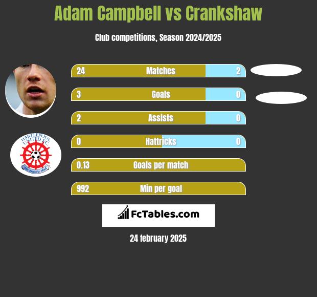 Adam Campbell vs Crankshaw h2h player stats