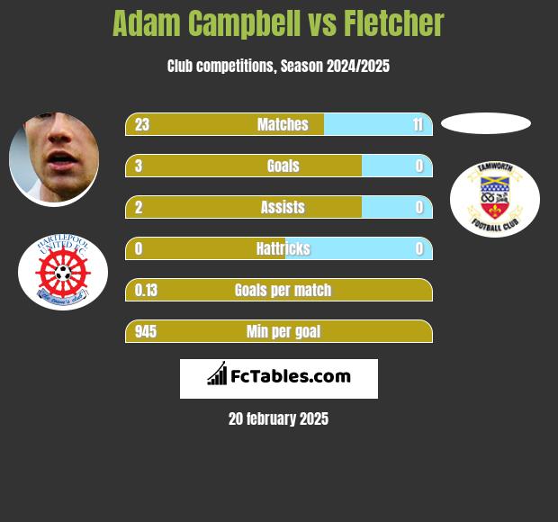 Adam Campbell vs Fletcher h2h player stats