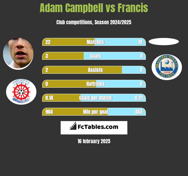 Adam Campbell vs Francis h2h player stats