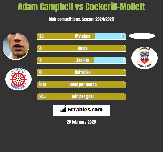 Adam Campbell vs Cockerill-Mollett h2h player stats