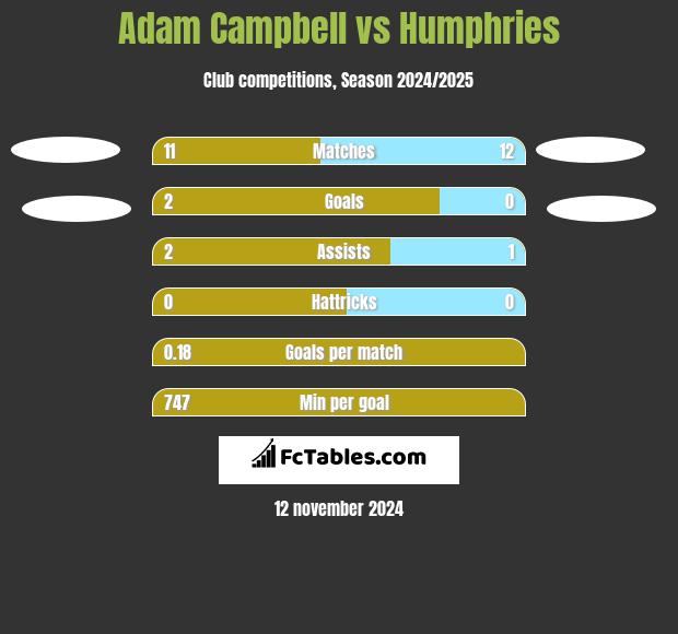 Adam Campbell vs Humphries h2h player stats