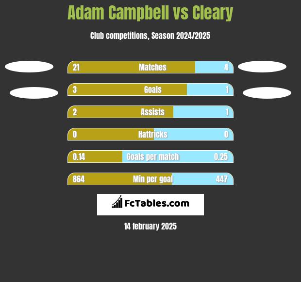 Adam Campbell vs Cleary h2h player stats