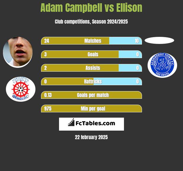 Adam Campbell vs Ellison h2h player stats